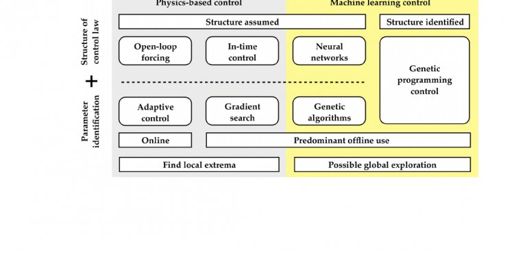 Open loop control system Definition