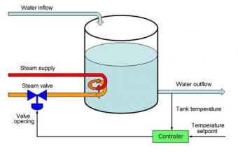 Figure A – A traditional single-measurement, single-controller feedback loop tries to maintain the temperature of the water in the tank by manipulating the steam flow valve. Diagram courtesy: ControlSoft
